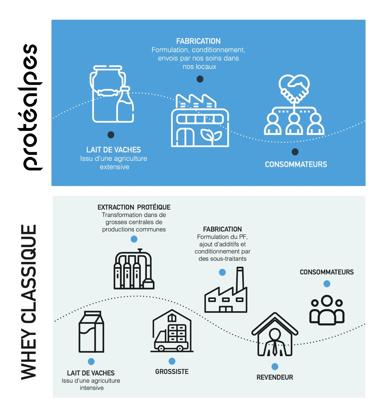 Schema classico del siero di latte vs protealpes